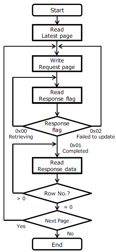 Operation flow of data retrieving from flash memory